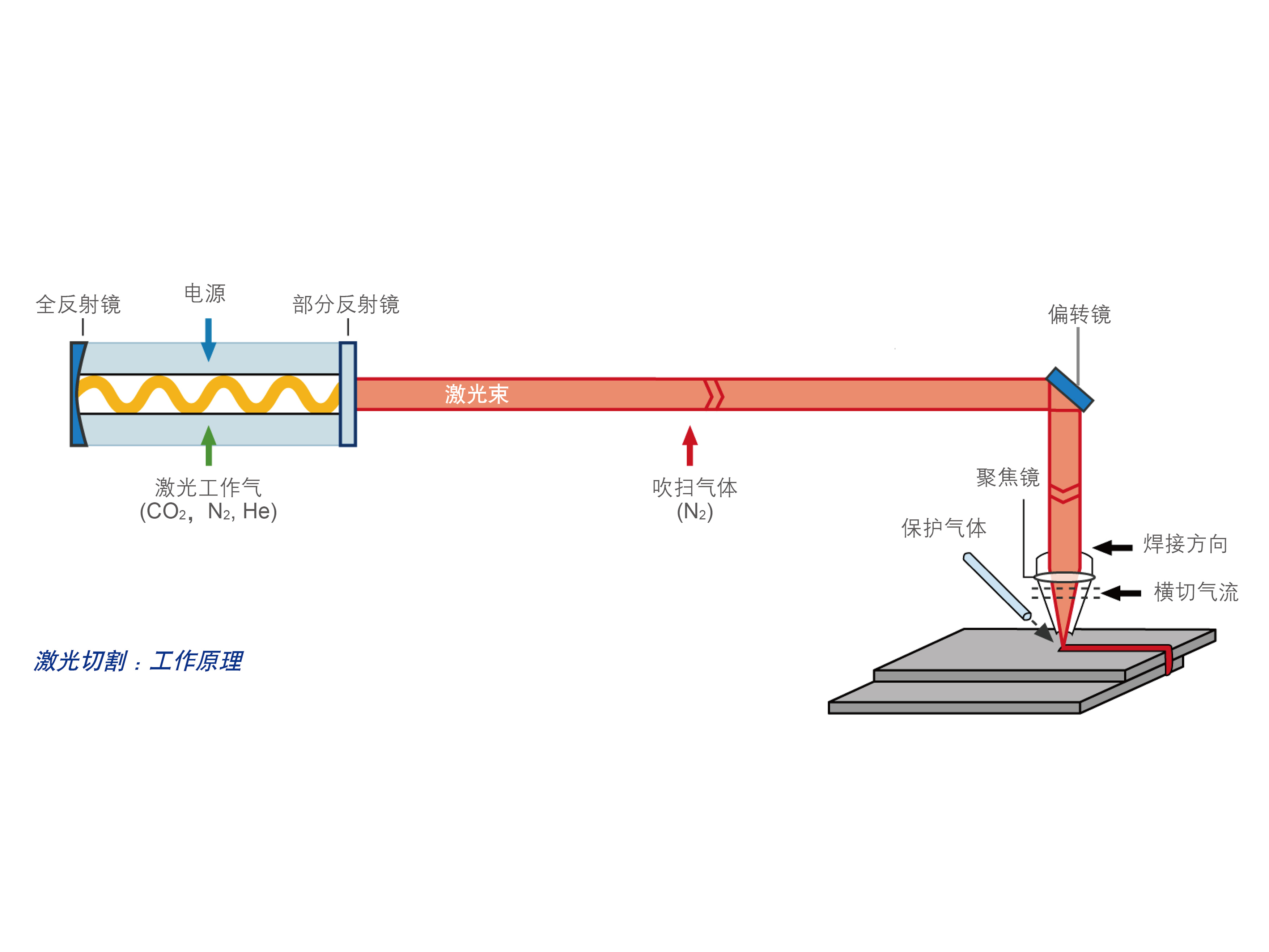 PROCESS DESCRIPTION 