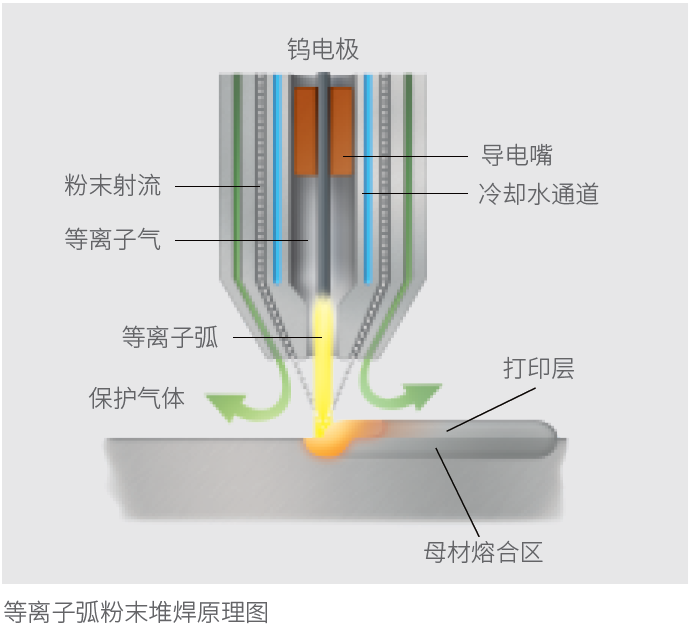 等离子弧粉末堆焊