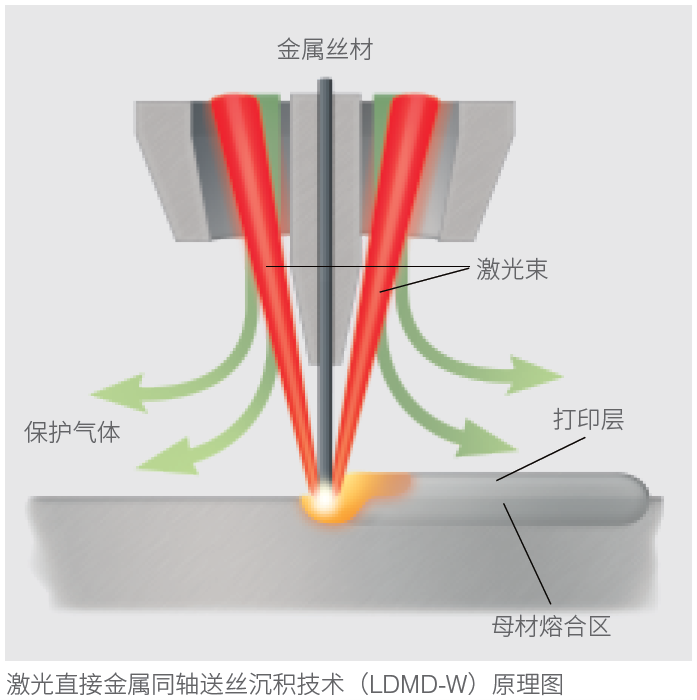 激光直接金属同轴送丝沉积（LDMD-W）