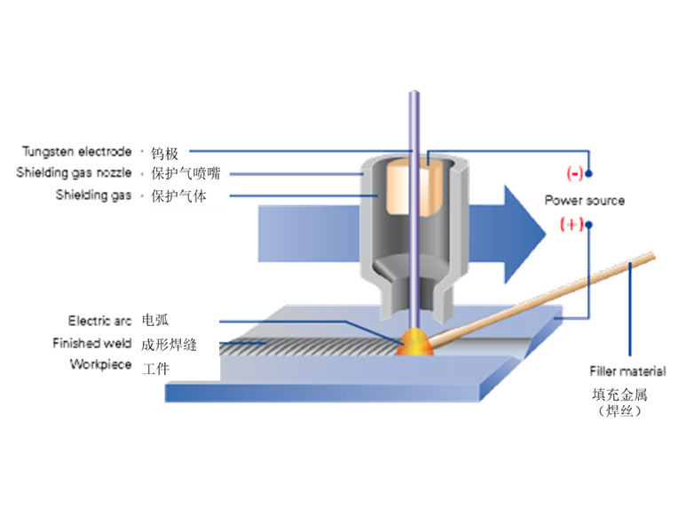 PROCESS DESCRIPTION