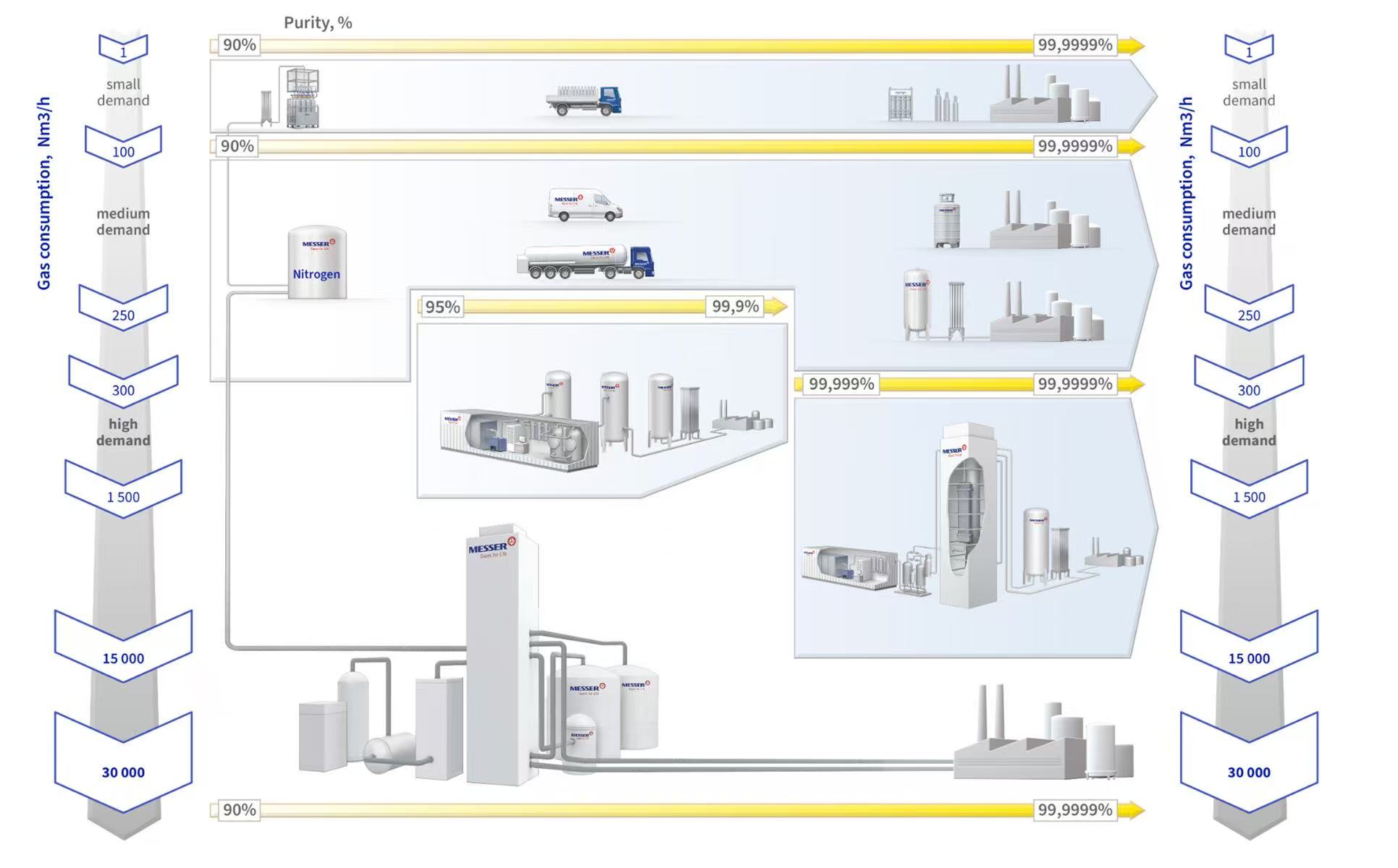Nitrogen Supply Solutions