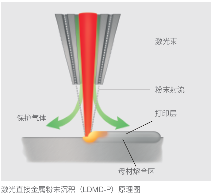 激光直接金属粉末沉积（LDMD-P）
