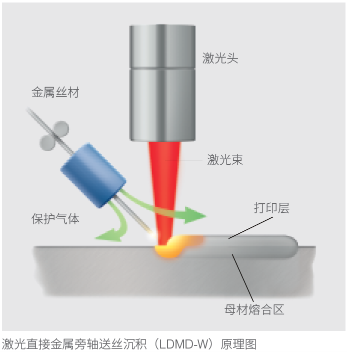 激光直接金属旁轴送丝沉积（LDMD-W）