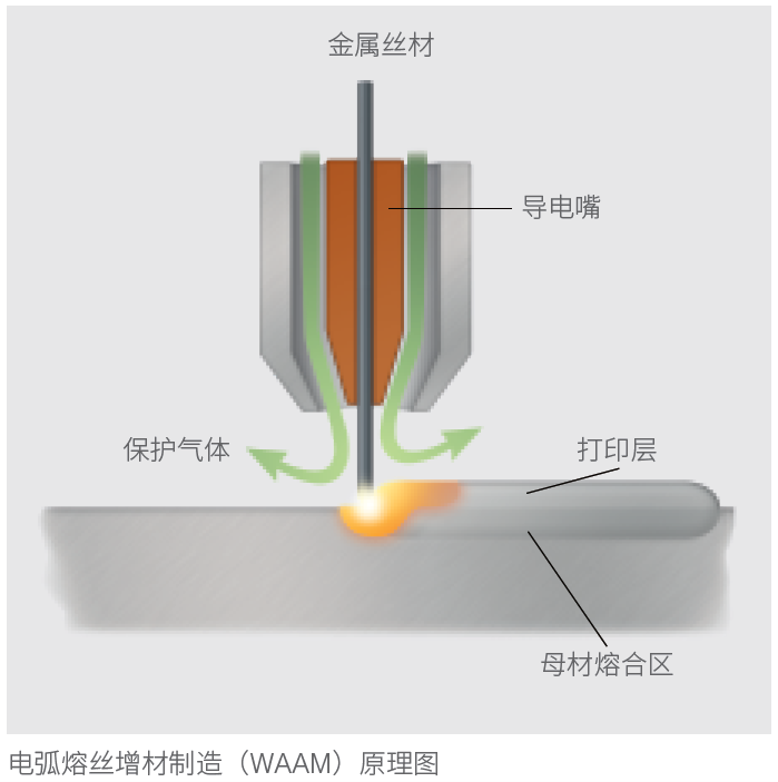 电弧熔丝增材制造（WAAM）